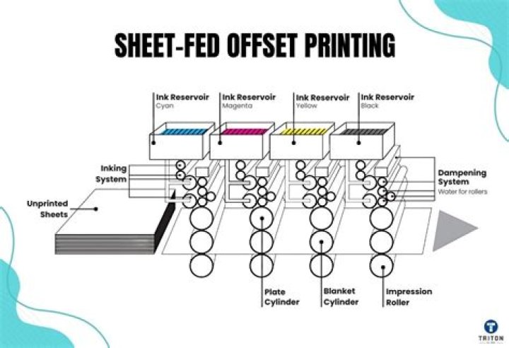Calculate The True Worth Of Offset Printing