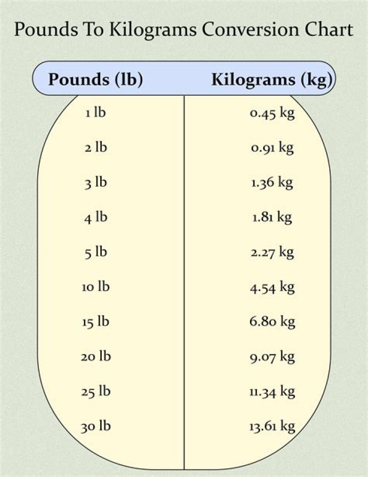 Convert 1.74 KG To LBS Quickly And Easily