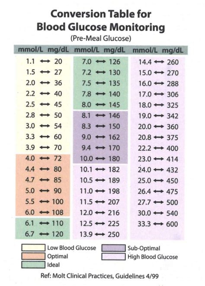 Convert 9.1 Mmol/L To Mg/dL: Comprehensive Guide