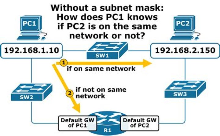 How To Calculate Subnet Mask: The Ultimate Guide