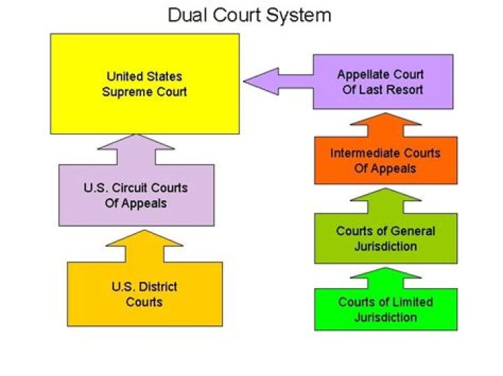 Introducing The Dual Court System: A Comprehensive Guide