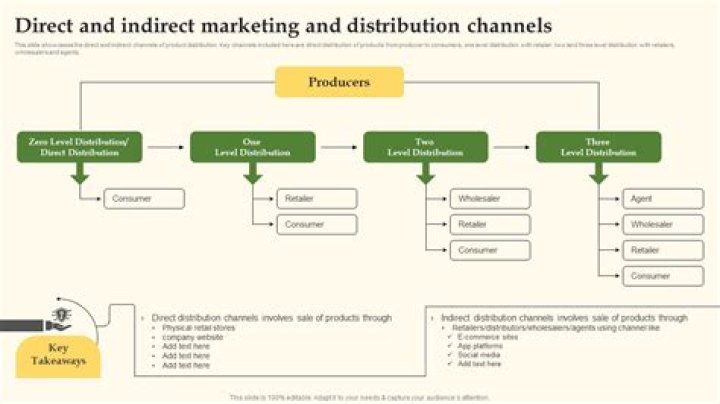 Mastering Direct And Indirect Marketing Channels For Success