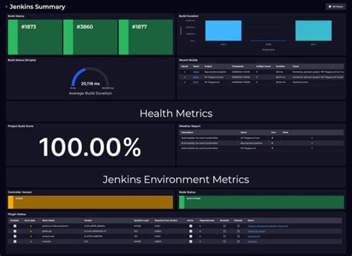 Supercharge Your Jenkins Dashboard With Visual TV Dashboards