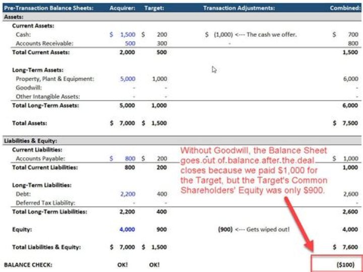 The Definitive Guide To Goodwill On Balance Sheet: Unraveling Its Importance