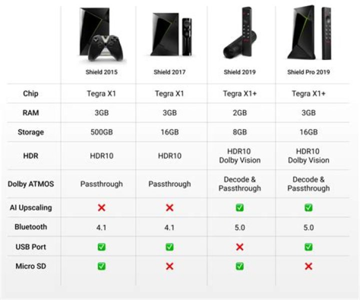 The Ultimate Guide To NVIDIA Shield TV Pro For Kodi Enthusiasts