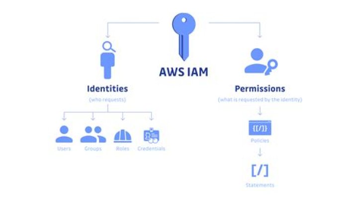 Ultimate Guide To AWS IAM Access Keys: Best Practices And Security Tips