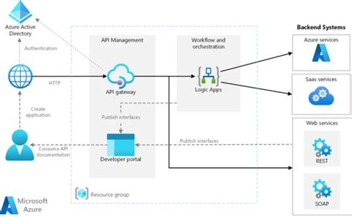 Understanding Azure Active Directory Architecture: A Comprehensive Guide