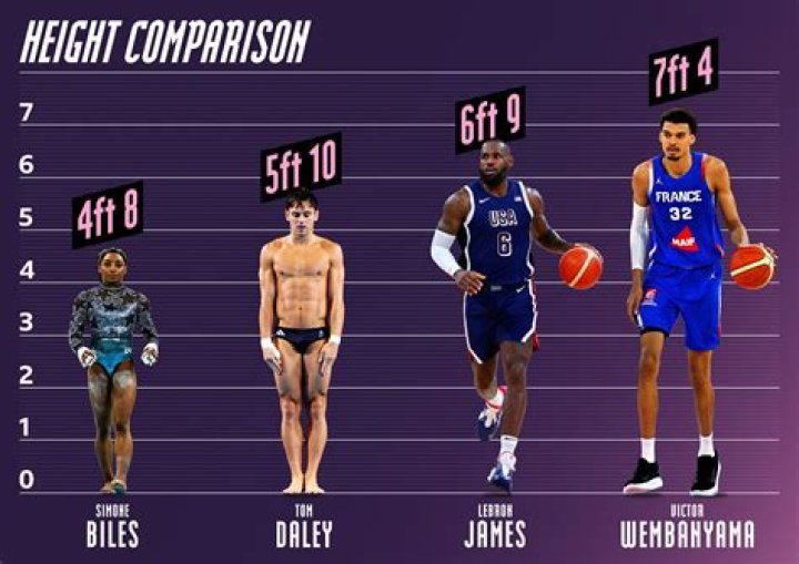Victor Wembanyama's Towering Height At 15: Unlocking The Stats