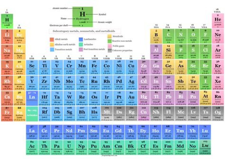 What Is Ch On The Periodic Table? - Chemical Element And Properties